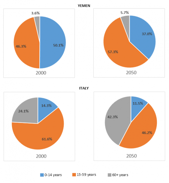 The charts below give Information on the ages of the populations of